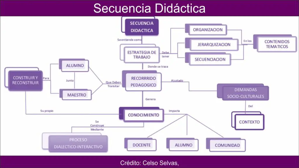 Guía Para Elaborar Una Secuencia Didáctica I Material Educativo 2016