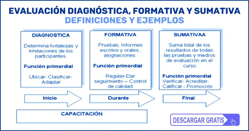 Tipos De Evaluacion: Diagnostica, Formativa Y Sumativa