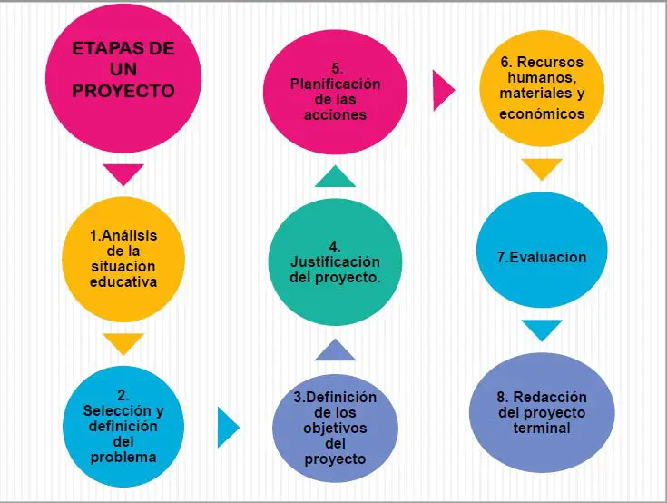 8 Fases De Un Proyecto Image To U