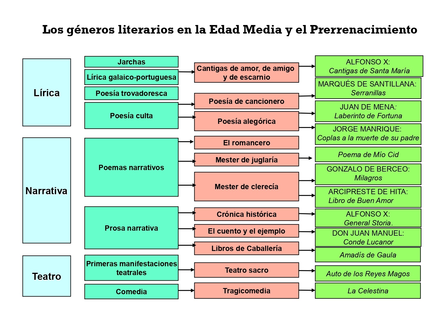 Géneros Literarios Mapa Conceptual Características Y Ejemplos 9128