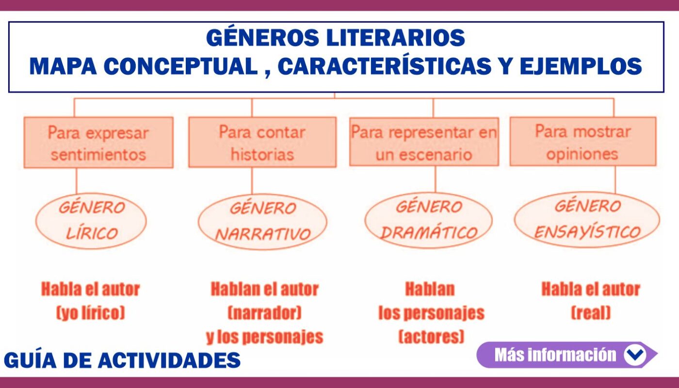 Géneros Literarios Mapa Conceptual Características Y Ejemplos