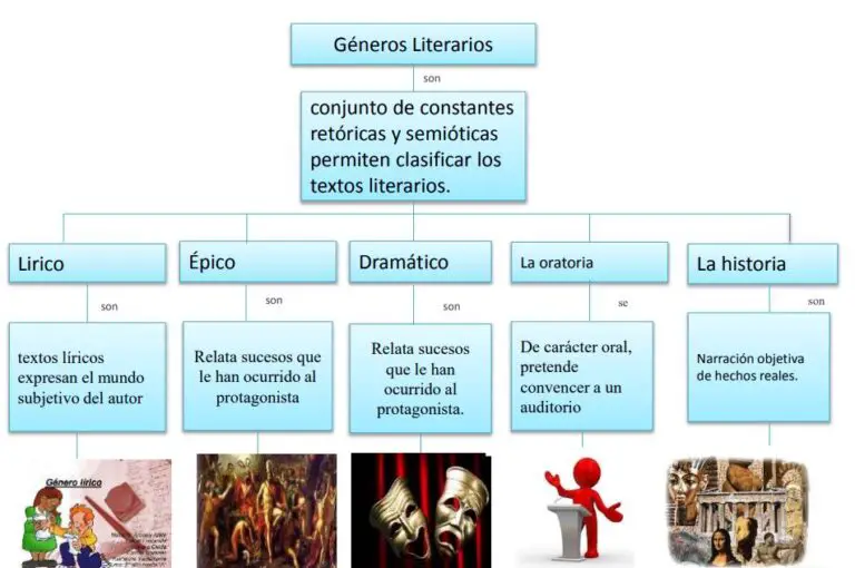 Géneros Literarios Mapa Conceptual Características Y Ejemplos