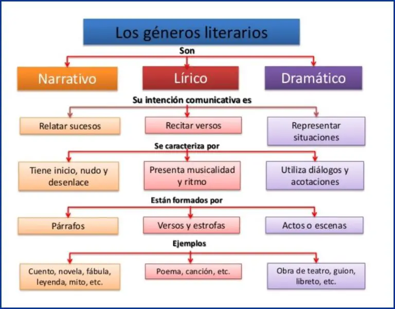 Los GÉneros Literarios Materiales Educativos 6007