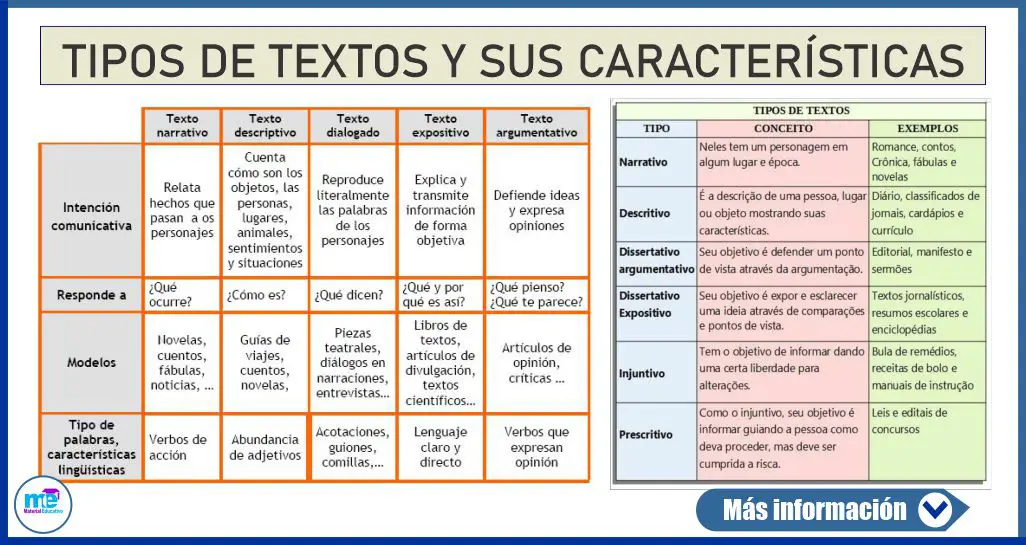 Quinto De Primaria Cuales Los Tipos De Texto Que Existen