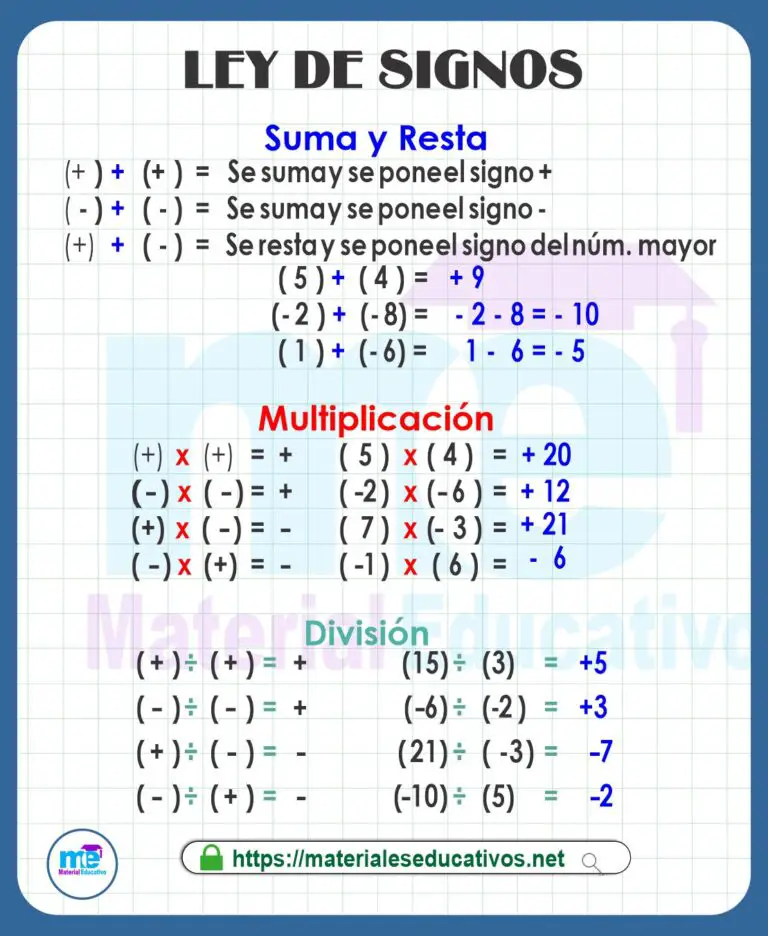 Ley De Los Signos Suma Resta Multiplicación Y División 